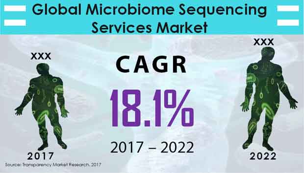 Global Microbiome Sequencing Services Market.jpg